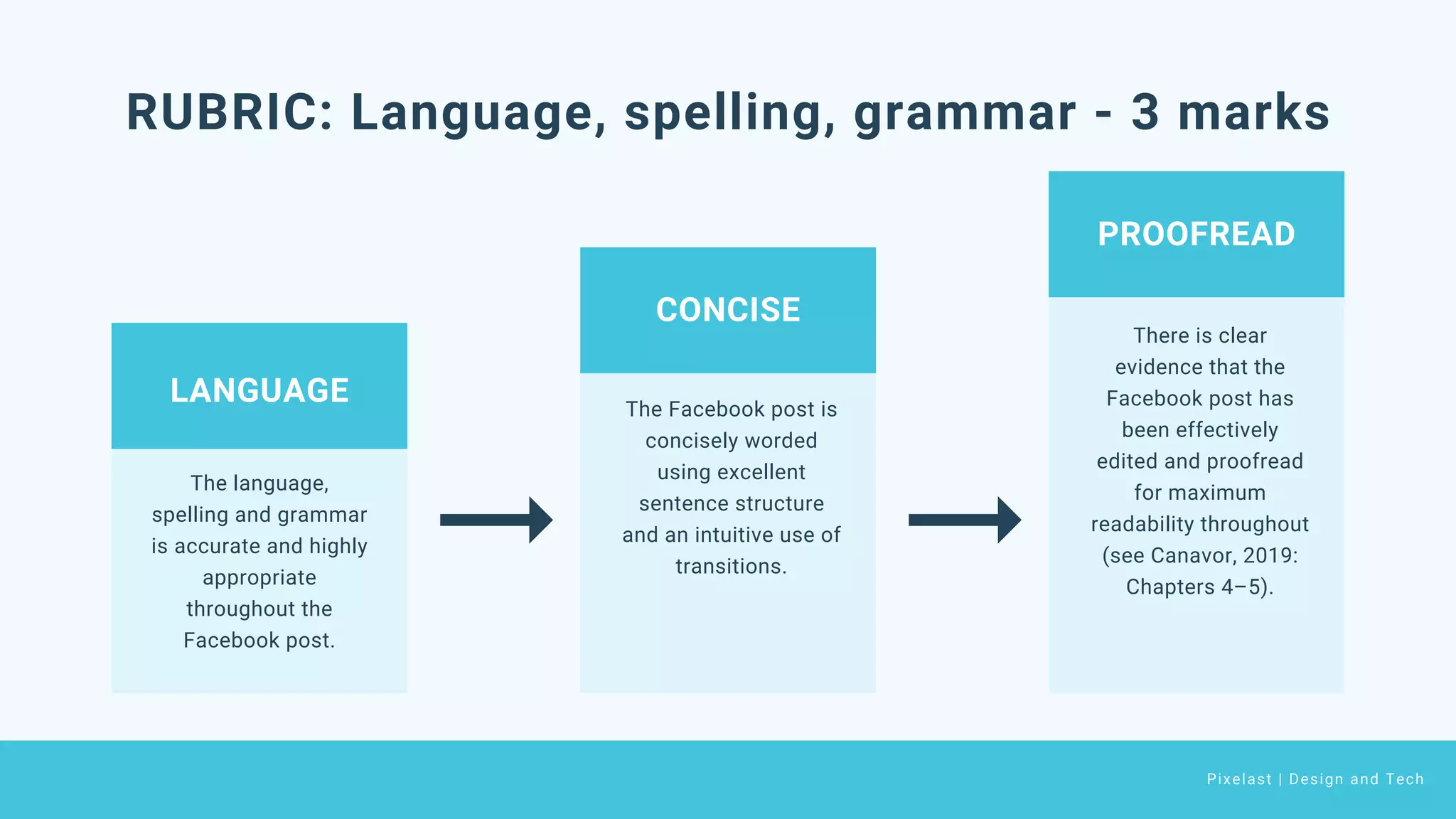 The language,
spelling and grammar
is accurate and highly
appropriate
throughout the
Facebook post.
The Facebook post is
concisely worded
using excellent
sentence structure
and an intuitive use of
transitions.
There is clear
evidence that the
Facebook post has
been effectively
edited and proofread
for maximum
readability throughout
(see Canavor, 2019:
Chapters 4–5).
LANGUAGE
CONCISE
PROOFREAD
RUBRIC: Language, spelling, grammar - 3 marks
Pixelast | Design and Tech
 