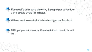 Facebook's user base grows by 8 people per second, or
7246 people every 15 minutes.
Videos are the most-shared content type on Facebook.
57% people talk more on Facebook than they do in real
life.
17
 