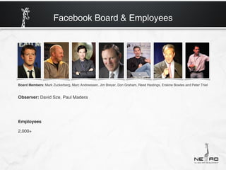Facebook Board & Employees




Board Members: Mark Zuckerberg, Marc Andreessen, Jim Breyer, Don Graham, Reed Hastings, Erskine Bowles and Peter Thiel


Observer: David Sze, Paul Madera




Employees

2,000+
 