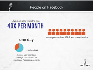 People on Facebook


Average user visits the site




                                 Average user has 130 friends on the site
       one day

                on facebook

    Average user spends an
    average 15 hours and 33
 minutes on Facebook per month
 