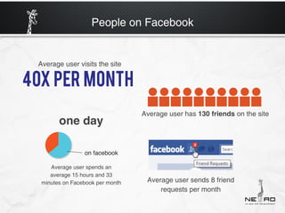 People on Facebook


Average user visits the site




                                 Average user has 130 friends on the site
       one day

                on facebook

    Average user spends an
    average 15 hours and 33
 minutes on Facebook per month    Average user sends 8 friend
                                      requests per month
 