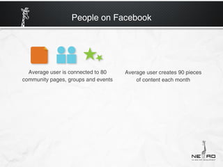 People on Facebook




  Average user is connected to 80    Average user creates 90 pieces
community pages, groups and events       of content each month
 