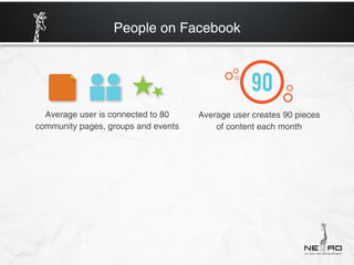 People on Facebook




  Average user is connected to 80    Average user creates 90 pieces
community pages, groups and events       of content each month
 
