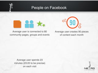 People on Facebook




  Average user is connected to 80    Average user creates 90 pieces
community pages, groups and events       of content each month




     Average user spends 23
   minutes (23:20 to be precise)
           on each visit
 