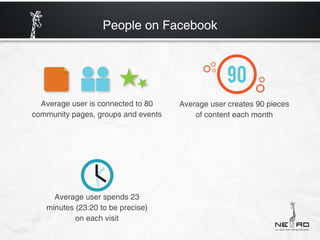 People on Facebook




  Average user is connected to 80    Average user creates 90 pieces
community pages, groups and events       of content each month




     Average user spends 23
   minutes (23:20 to be precise)
           on each visit
 