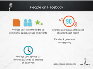 People on Facebook




  Average user is connected to 80    Average user creates 90 pieces
community pages, groups and events       of content each month

                                       Facebook generates
                                          a staggering




     Average user spends 23
   minutes (23:20 to be precise)
           on each visit
                                      page views per month
 