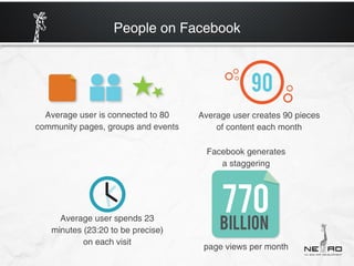 People on Facebook




  Average user is connected to 80    Average user creates 90 pieces
community pages, groups and events       of content each month

                                       Facebook generates
                                          a staggering




     Average user spends 23
   minutes (23:20 to be precise)
           on each visit
                                      page views per month
 