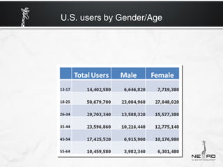 U.S. users by Gender/Age
 
