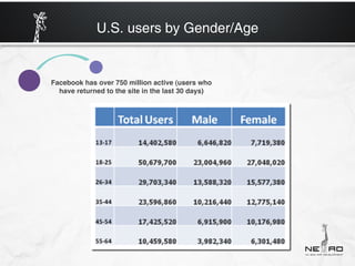 U.S. users by Gender/Age


Facebook has over 750 million active (users who
  have returned to the site in the last 30 days)
 
