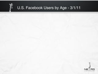 U.S. Facebook Users by Age - 3/1/11
 