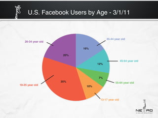 U.S. Facebook Users by Age - 3/1/11



                                        35-44 year old
   26-34 year old

                           16%

                     20%

                                                    45-54 year old
                                  12%




                                  7%
                    35%                       55-64 year old
18-25 year old              10%



                                   13-17 year old
 