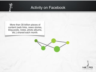 Activity on Facebook



  More than 30 billion pieces of
content (web links, news stories,
blog posts, notes, photo albums,
    etc.) shared each month.
 