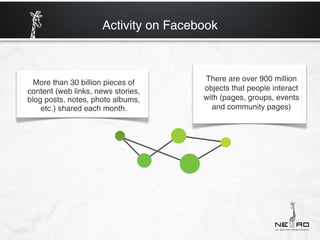 Activity on Facebook



  More than 30 billion pieces of      There are over 900 million
content (web links, news stories,     objects that people interact
blog posts, notes, photo albums,      with (pages, groups, events
    etc.) shared each month.            and community pages)
 