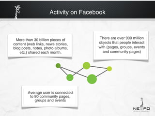 Activity on Facebook



  More than 30 billion pieces of      There are over 900 million
content (web links, news stories,     objects that people interact
blog posts, notes, photo albums,      with (pages, groups, events
    etc.) shared each month.            and community pages)




        Average user is connected
         to 80 community pages,
            groups and events
 