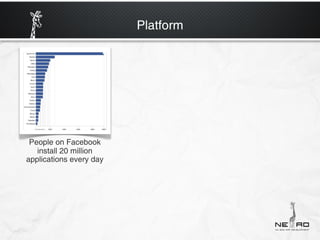 Platform




 People on Facebook
   install 20 million
applications every day
 