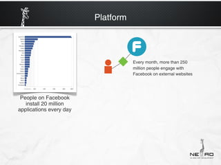 Platform




                                    Every month, more than 250
                                    million people engage with
                                    Facebook on external websites




 People on Facebook
   install 20 million
applications every day
 