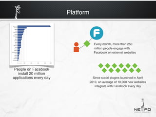 Platform




                                       Every month, more than 250
                                       million people engage with
                                       Facebook on external websites




 People on Facebook
   install 20 million
applications every day                Since social plugins launched in April
                                    2010, an average of 10,000 new websites
                                       integrate with Facebook every day
 
