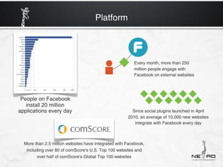 Platform




                                                         Every month, more than 250
                                                         million people engage with
                                                         Facebook on external websites




 People on Facebook
   install 20 million
applications every day                                  Since social plugins launched in April
                                                      2010, an average of 10,000 new websites
                                                         integrate with Facebook every day



  More than 2.5 million websites have integrated with Facebook,
   including over 80 of comScore's U.S. Top 100 websites and
         over half of comScore's Global Top 100 websites
 
