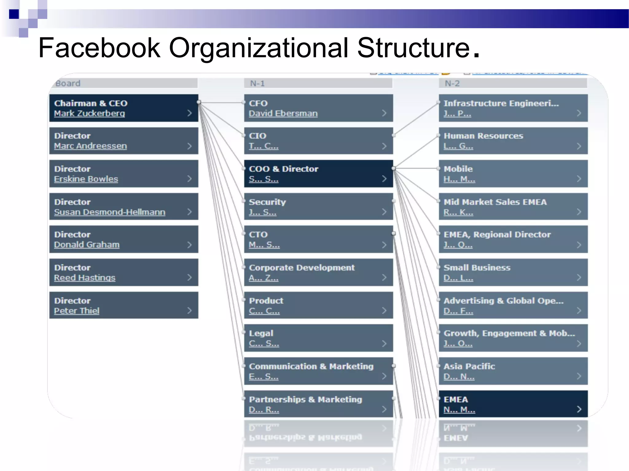 Facebook Organizational Structure .

 
