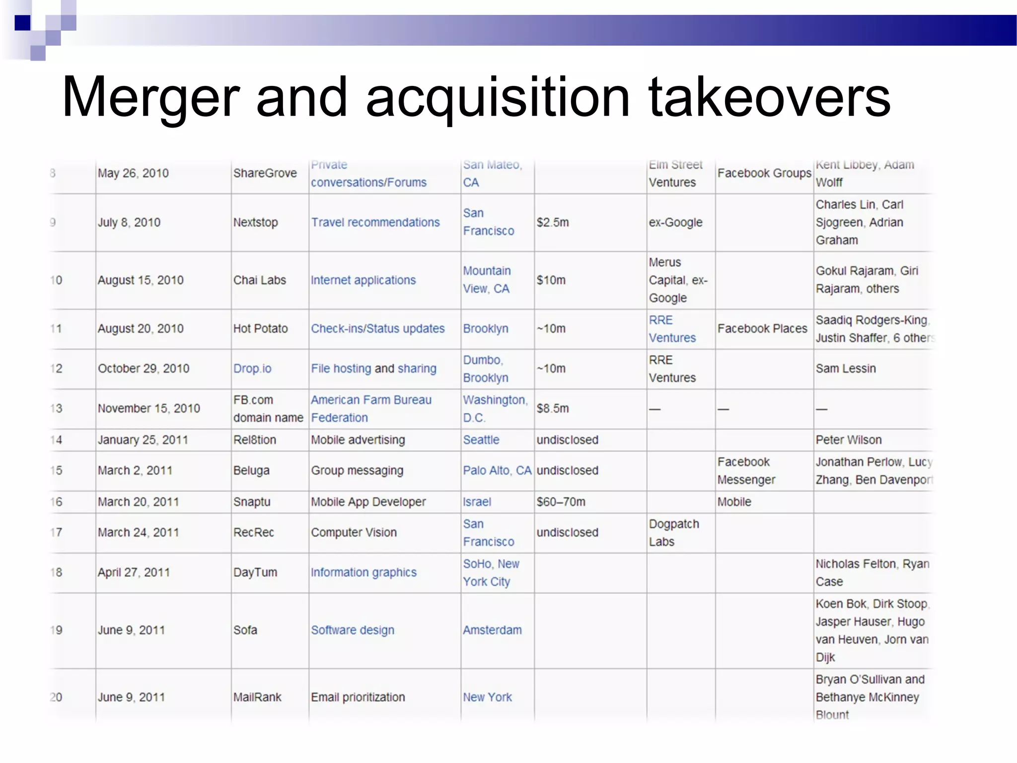 Merger and acquisition takeovers

 