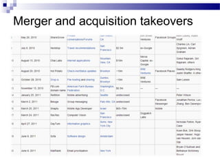 Merger and acquisition takeovers

 