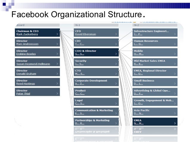 Facebook Organizational Chart