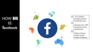 HOW BIG
IS
facebook
2.01 billion
monthly active
Facebook user.
Spread over 192*
countries and 6
continents.
$306.4 billion
worth social
media company.
 