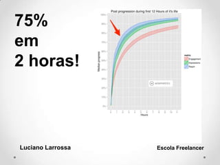 75%
em
2 horas!
Luciano Larrossa Escola Freelancer
 