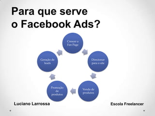 Luciano Larrossa Escola Freelancer
Para que serve
o Facebook Ads?
Crescer a
Fan Page
Direcionar
para o site
Venda de
produtos
Promoção
de
produtos
Geração de
leads
 