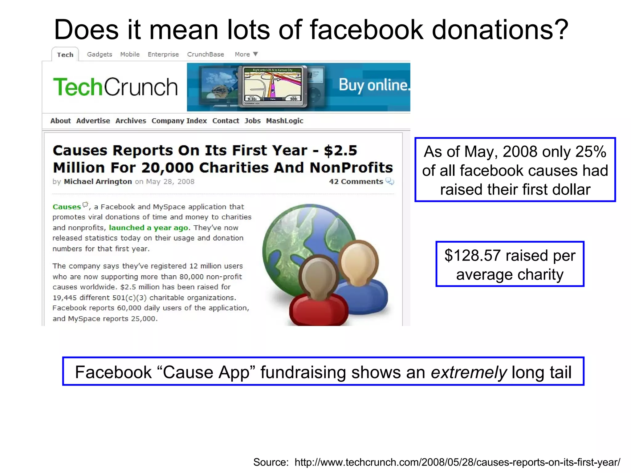 Does it mean lots of facebook donations?  As of May, 2008 only 25% of all facebook causes had raised their first dollar Source:  http://www.techcrunch.com/2008/05/28/causes-reports-on-its-first-year/ $128.57 raised per average charity Facebook “Cause App” fundraising shows an  extremely  long tail 