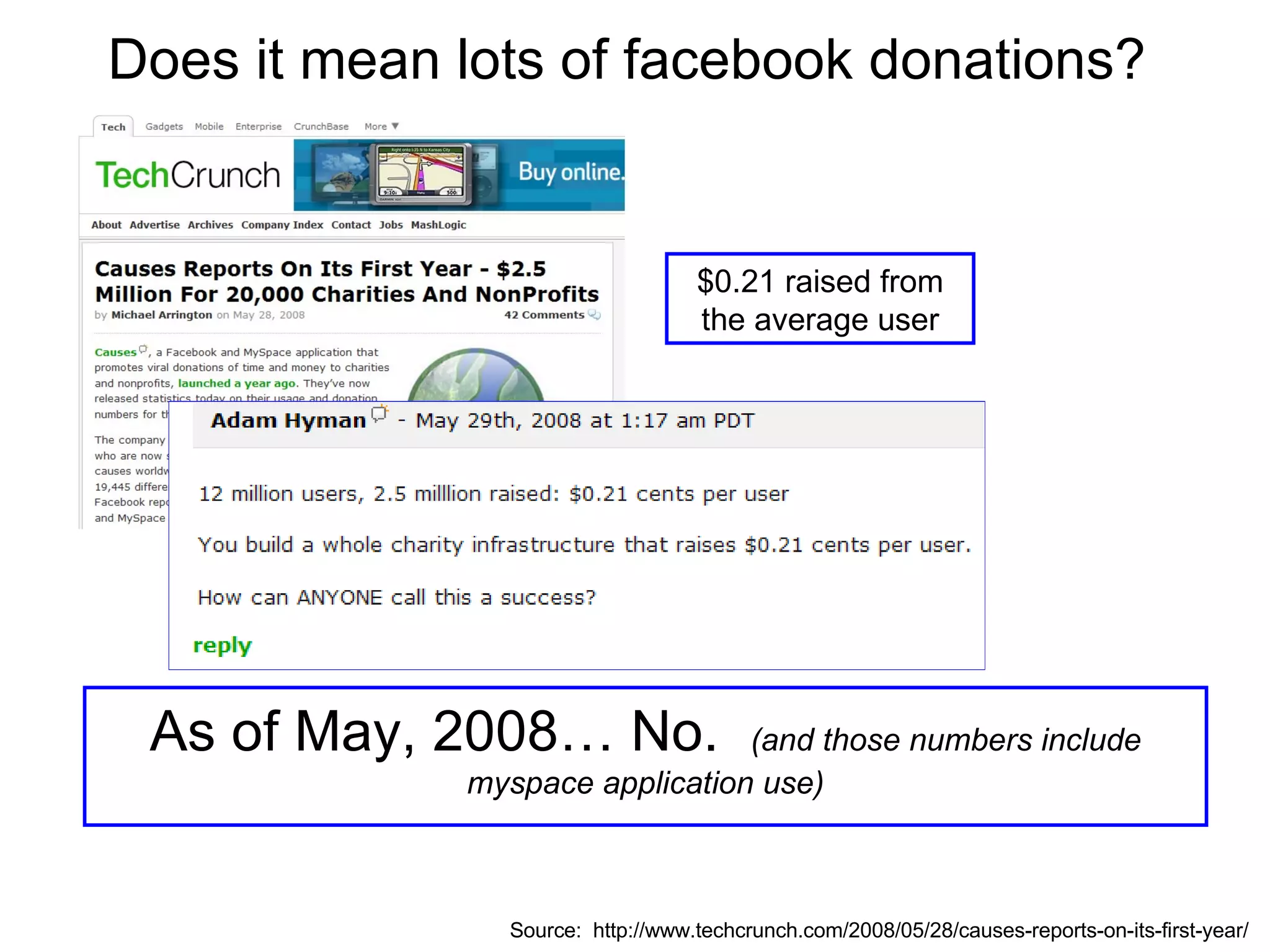Does it mean lots of facebook donations?  $0.21 raised from the average user As of May, 2008… No.  (and those numbers include myspace application use) Source:  http://www.techcrunch.com/2008/05/28/causes-reports-on-its-first-year/ 