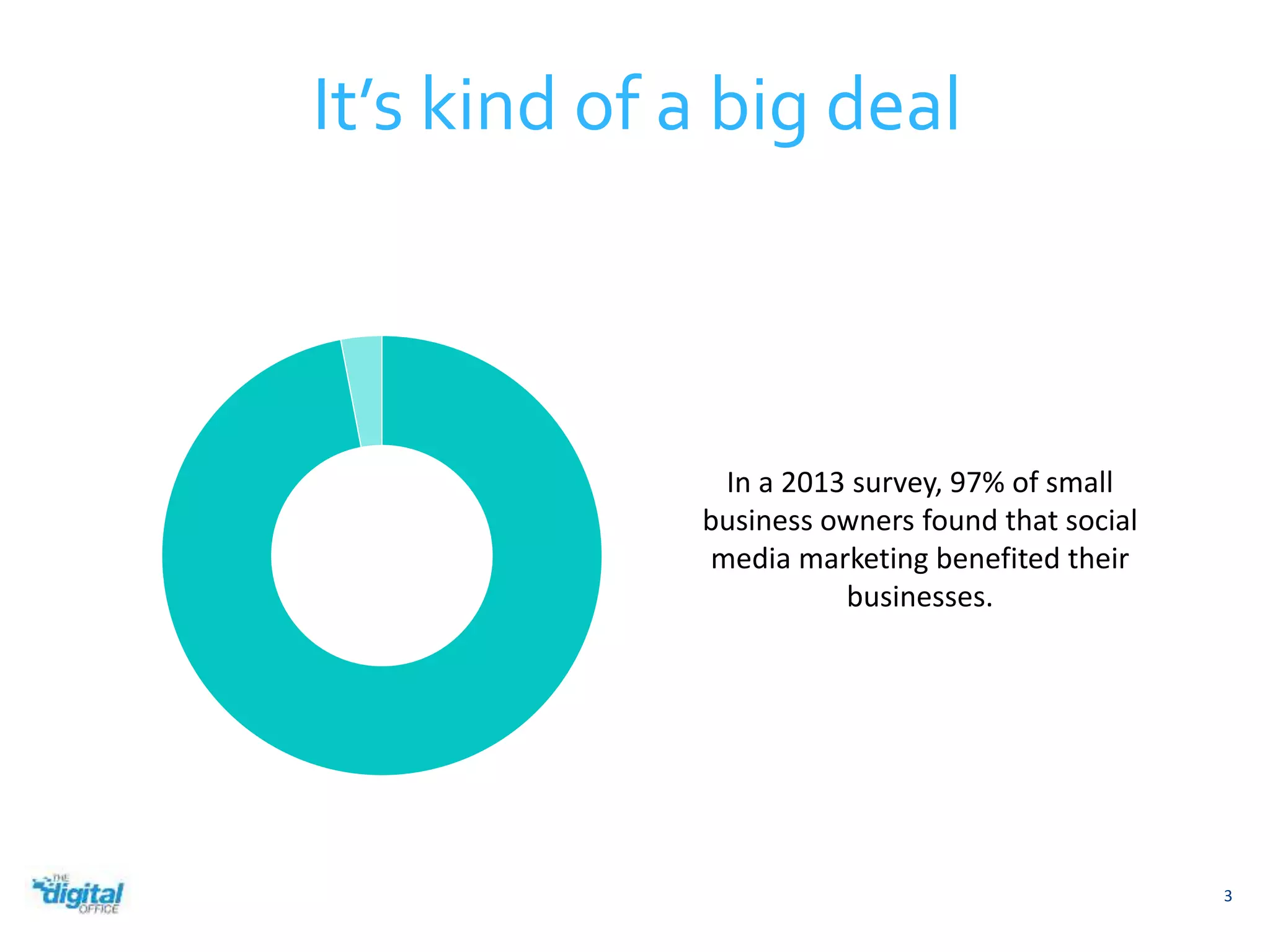 3 
It’s kind of a big deal 
In a 2013 survey, 97% of small 
business owners found that social 
media marketing benefited their 
businesses. 
 