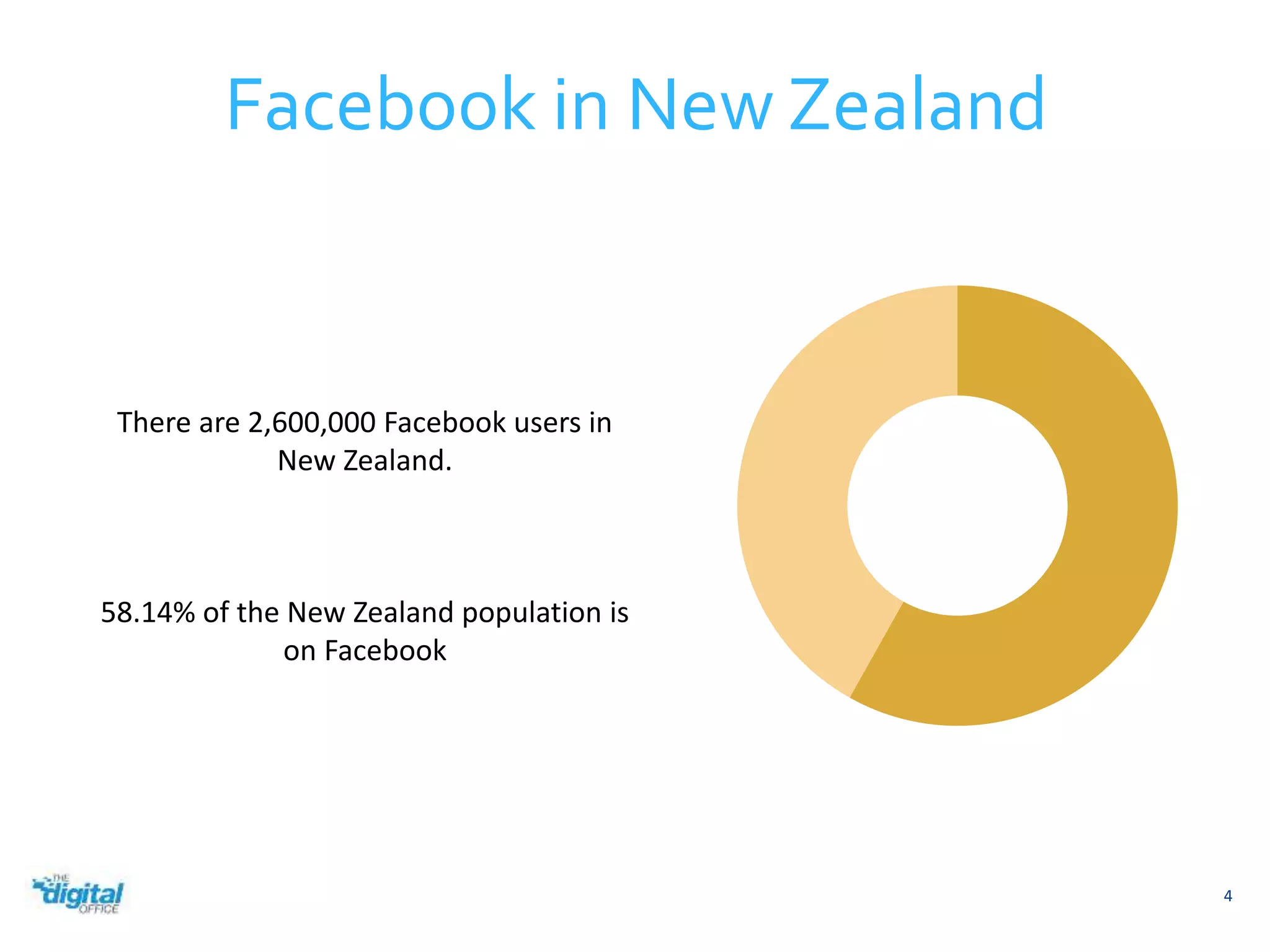 4 
Facebook in New Zealand 
There are 2,600,000 Facebook users in 
New Zealand. 
58.14% of the New Zealand population is 
on Facebook 
 