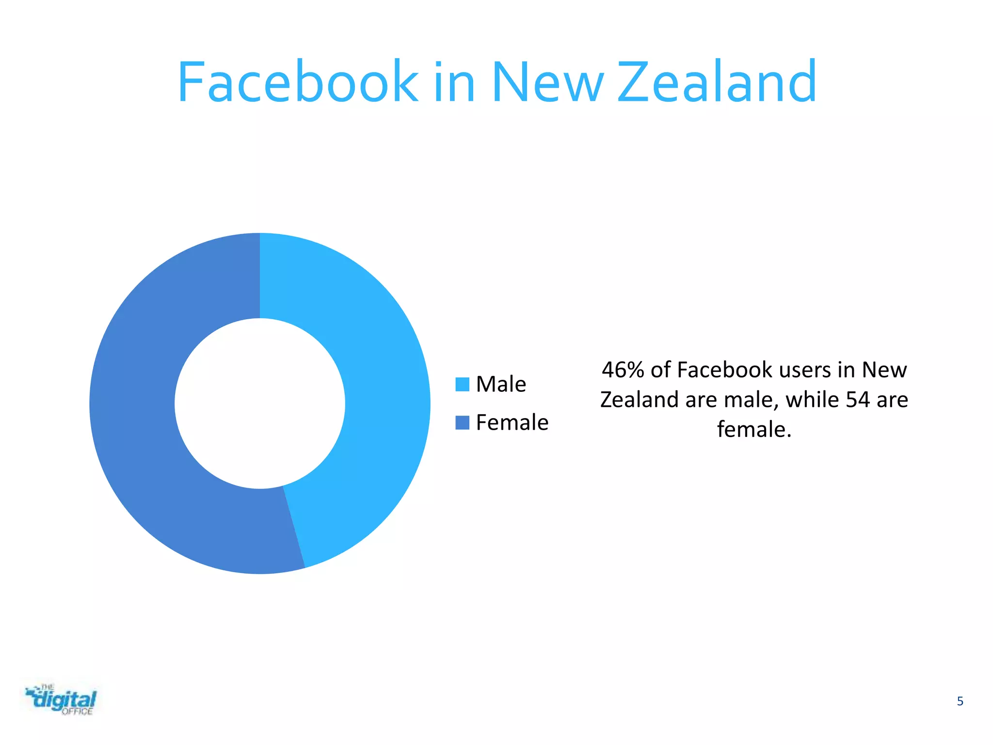 Male 
Female 
5 
Facebook in New Zealand 
46% of Facebook users in New 
Zealand are male, while 54 are 
female. 
 
