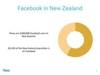 4 
Facebook in New Zealand 
There are 2,600,000 Facebook users in 
New Zealand. 
58.14% of the New Zealand population is 
on Facebook 
 