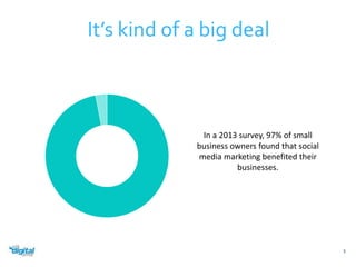 3 
It’s kind of a big deal 
In a 2013 survey, 97% of small 
business owners found that social 
media marketing benefited t...