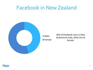 Male 
Female 
5 
Facebook in New Zealand 
46% of Facebook users in New 
Zealand are male, while 54 are 
female. 
 