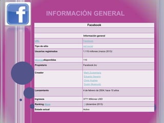 INFORMACIÓN GENERAL
Facebook

Información general
URL

Facebook

Tipo de sitio

red social

Usuarios registrados

1.110 millones (marzo 2013)1

Idiomasdisponibles

110

Propietario

Facebook.Inc

Creador

Mark Zuckerberg
Eduardo Saverin
Chris Hughes
Dustin Moskovitz

Lanzamiento

4 de febrero de 2004; hace 10 años

Ingresos

3771 Millones USD

Ranking Alexa

2 (diciembre 2013)

Estado actual

Activo

 