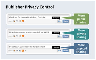 Publisher Privacy Control

 Check out Facebook’s New Privacy Controls
                                                             More
                                                 Everyone
                                                             public
                                                            sharing

                                                             More
 New phone number: 415-867-5309. Call me. XOXO    Friends
                                                            private
                                                            sharing


 Don’t forget grandma’s birthday tomorrow!
                                                              More
                                                  Custom
                                                            targeted
                                                             sharing
 