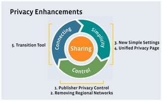 Privacy Enhancements



                                                       3. New Simple Settings
5. Transition Tool
                                                       4. Uniﬁed Privacy Page




                        1. Publisher Privacy Control
                     2. Removing Regional Networks
 