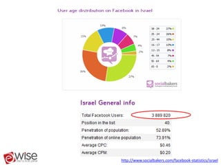 http://www.socialbakers.com/facebook-statistics/israel
 