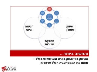 ‫שיווק‬
                      ‫ויראלי‬

                                 ‫קידום‬
          ‫תוכניות‬
                                 ‫אתרים‬
          ‫שותפים‬
                                 ‫אורגני‬

                       ‫שיווק‬
                      ‫הוליסטי‬
                     ‫באינטרנט‬
                                 ‫פרסום‬
          ‫פרסום‬
                                ‫/ ‪banner‬‬
           ‫‪PPC‬‬
                                 ‫‪popup‬‬

                        ‫יחסי‬


‫השמה‬                                           ‫שיווק‬
                       ‫ציבור‬
                       ‫ברשת‬



 ‫וגיוס‬                                        ‫אופלין‬


                    ‫מחלקת‬
                    ‫מכירות‬


                                           ‫והחשוב ביותר...‬
     ‫השיווק בפייסבוק בפרט ובאינטרנט בכלל –‬
         ‫תואם את האסטרטגיה הכלל ארגונית.‬
 