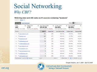 Social Networking Why CBF? Google Analytics, Jan.1, 2008 – April 23,2008 