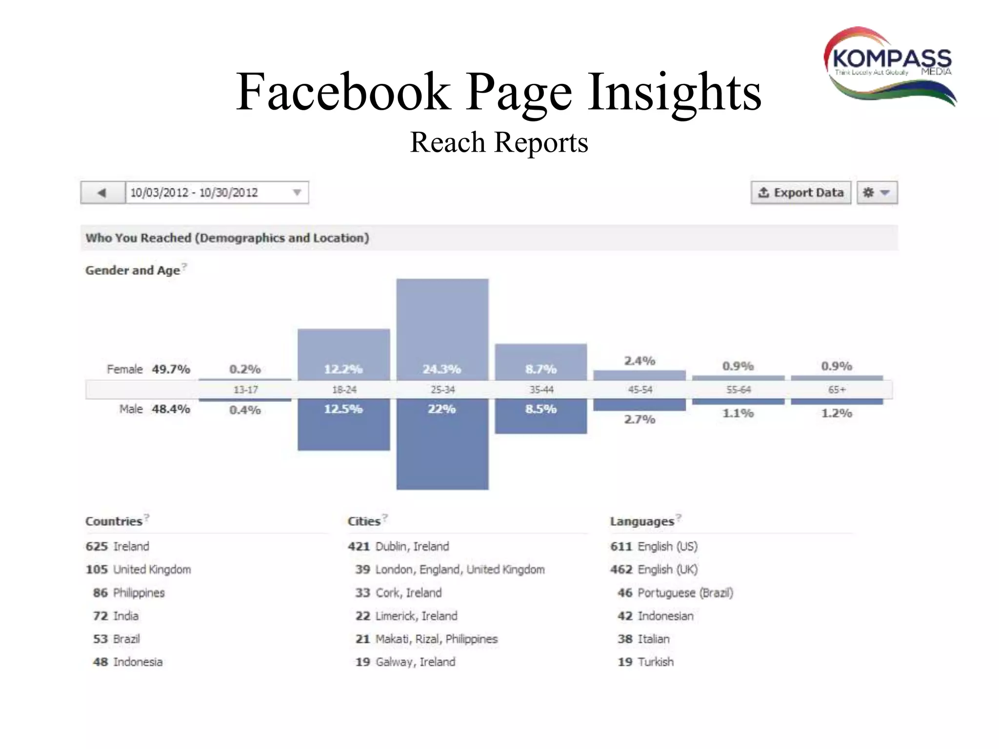 Facebook Page Insights
Reach Reports
 