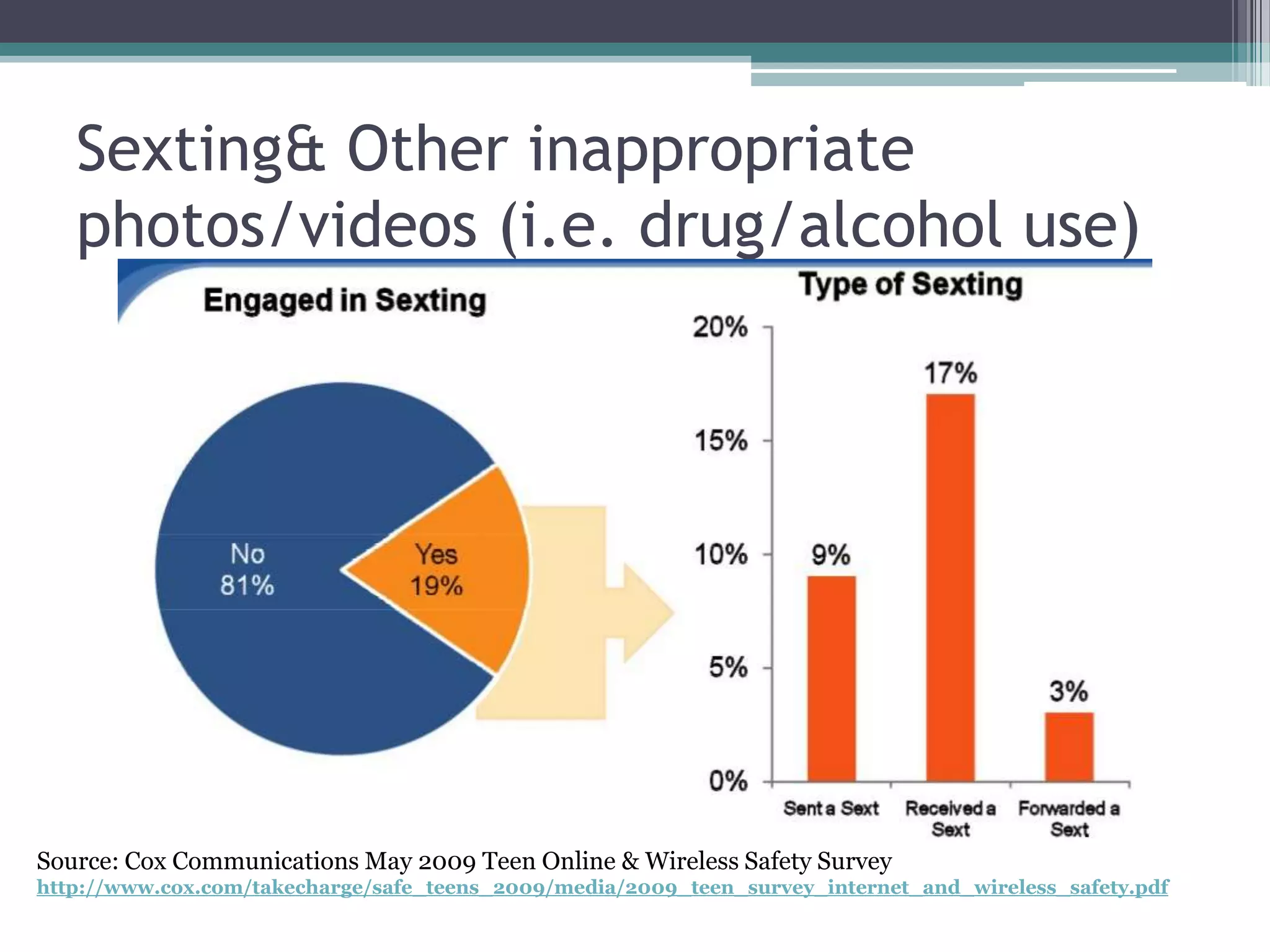 Sexting & Other inappropriate photos/videos (i.e. drug/alcohol use)Source: Cox Communications May 2009 Teen Online & Wireless Safety Surveyhttp://www.cox.com/takecharge/safe_teens_2009/media/2009_teen_survey_internet_and_wireless_safety.pdf