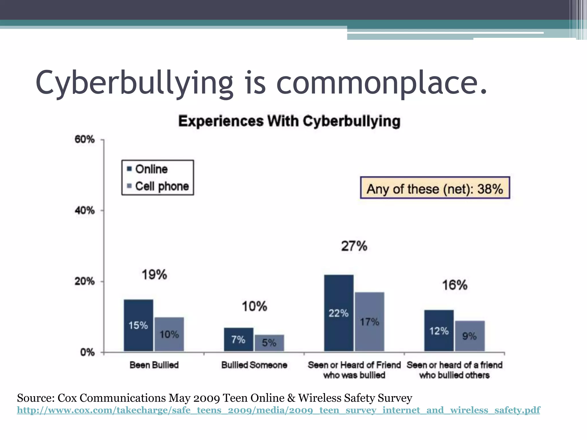 Spreading embarrassing photos or video
