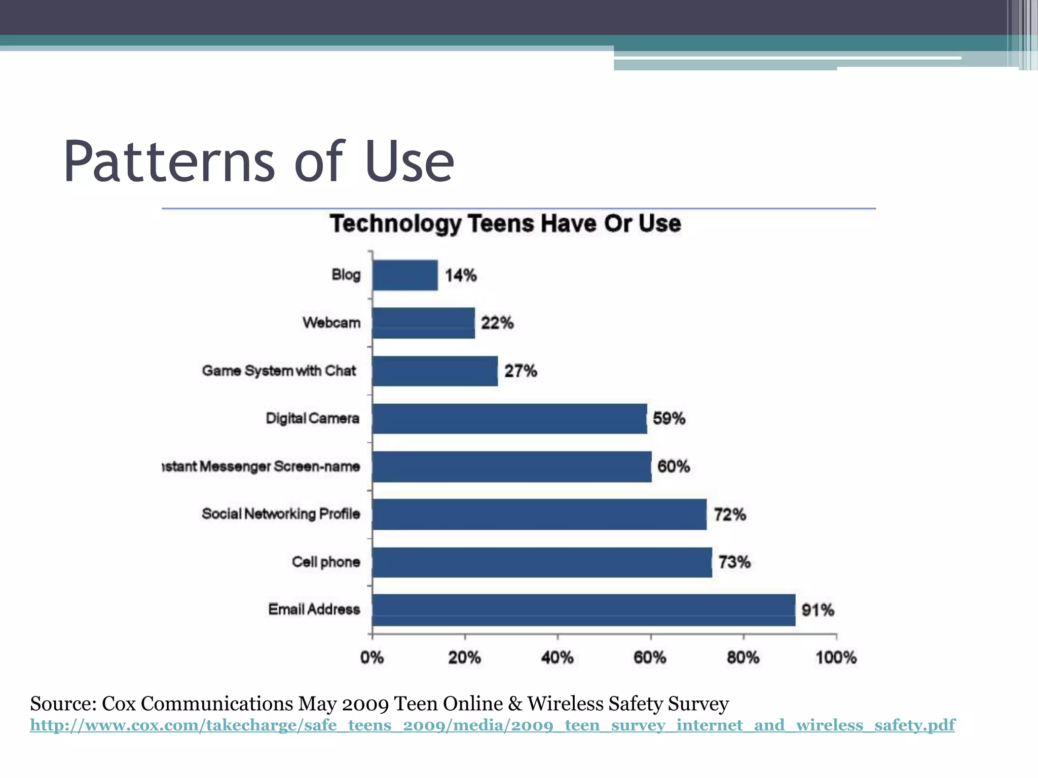 Patterns of UseSource: Cox Communications May 2009 Teen Online & Wireless Safety Surveyhttp://www.cox.com/takecharge/safe_teens_2009/media/2009_teen_survey_internet_and_wireless_safety.pdf