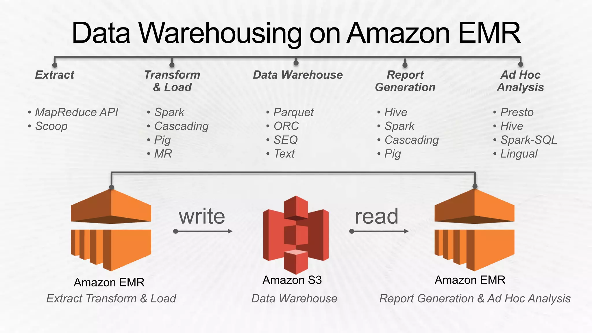 Extract Transform & Load Data Warehouse Report Generation & Ad Hoc Analysis
Amazon S3
• MapReduce API
• Scoop
• Spark
• Cascading
• Pig
• MR
• Hive
• Spark
• Cascading
• Pig
• Presto
• Hive
• Spark-SQL
• Lingual
• Parquet
• ORC
• SEQ
• Text
Extract Transform
& Load
Data Warehouse Report
Generation
Ad Hoc
Analysis
write read
 
