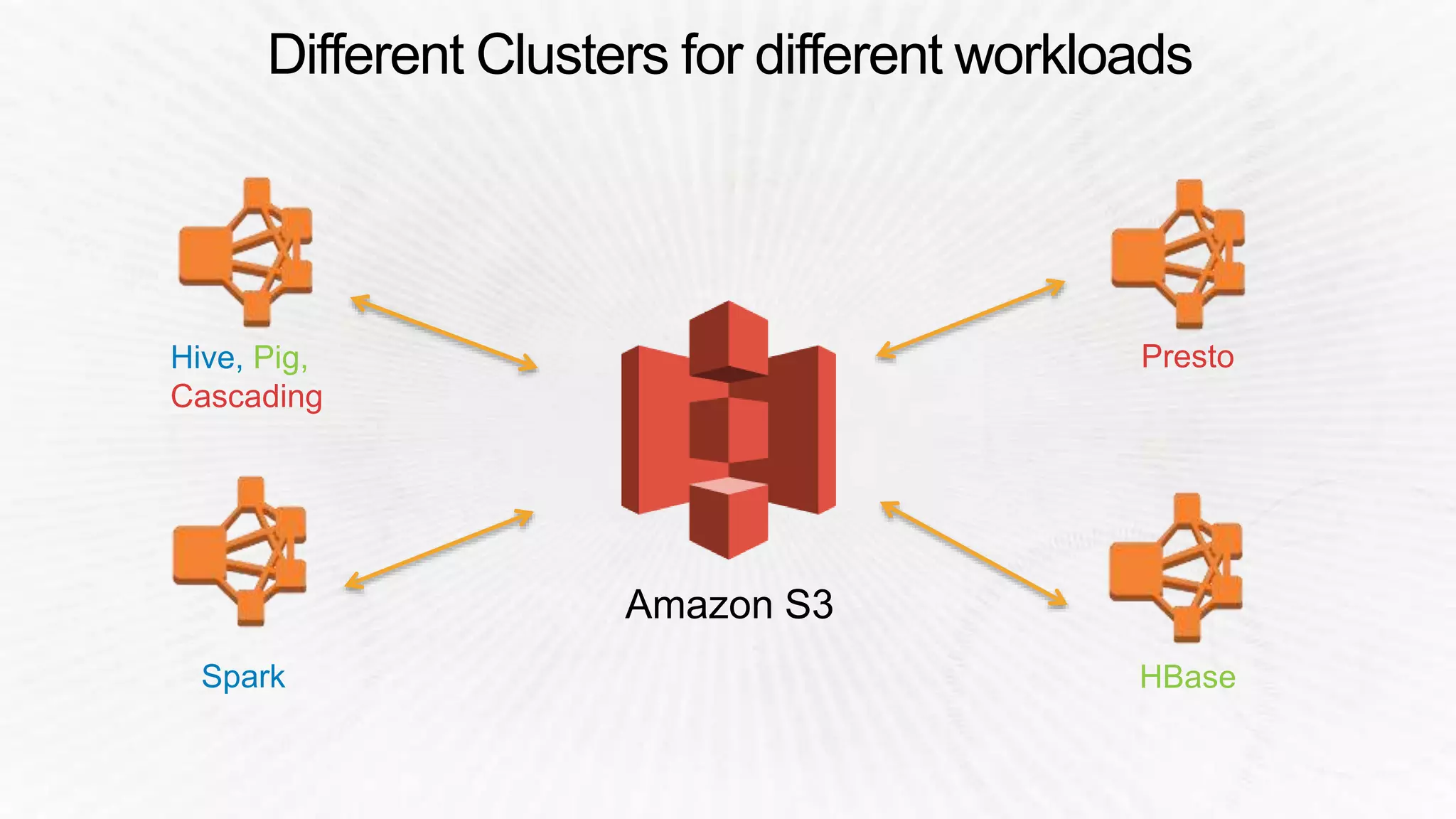 Different Clusters for different workloads
Hive, Pig,
Cascading
Presto
Spark HBase
Amazon S3
 