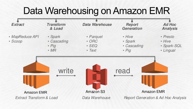 Amazon Emr Facebook Presto Meetup